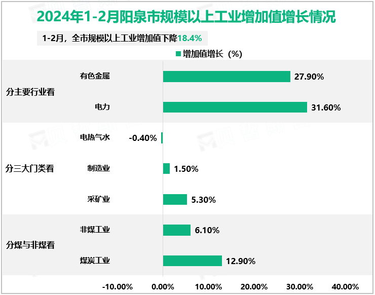 2024年1-2月阳泉市规模以上工业增加值增长情况