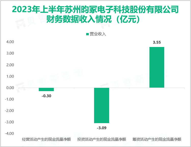 2023年上半年苏州昀冢电子科技股份有限公司财务数据收入情况（亿元）