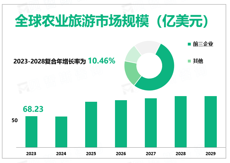 全球农业旅游市场规模（亿美元）