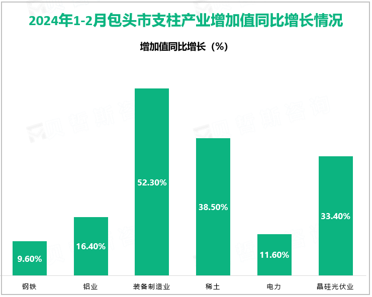 2024年1-2月包头市规模以上工业增加值同比增长16.7%，较去年同期提高1.