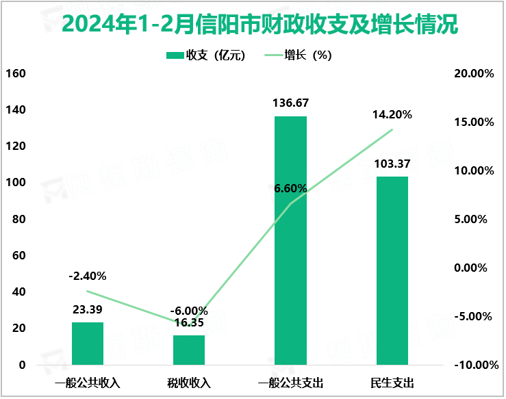 2024年1-2月信阳市财政收支及增长情况