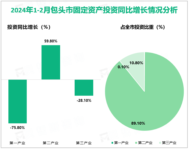2024年1-2月包头市固定资产投资同比增长40.5%，较去年同期提高7.5%