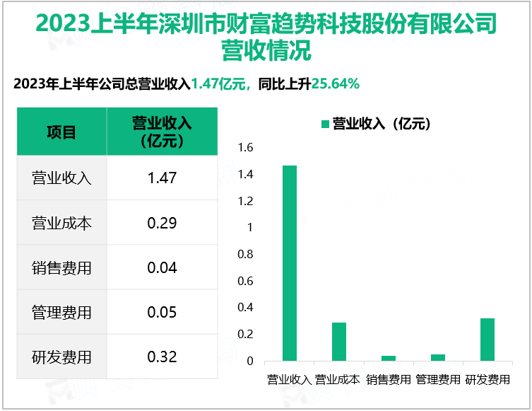 2023上半年深圳市财富趋势科技股份有限公司营收情况