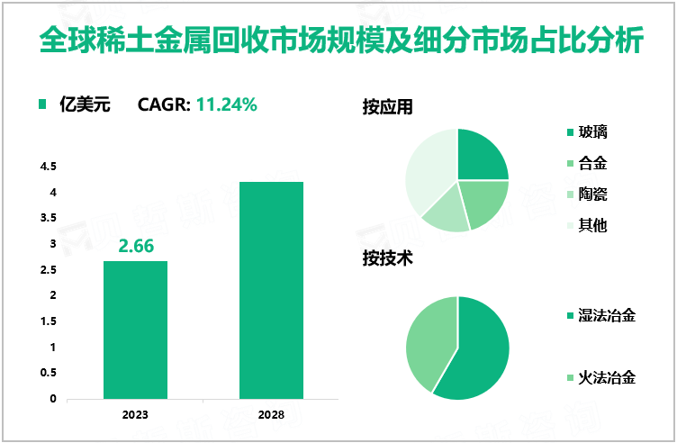 全球稀土金属回收市场规模及细分市场占比分析