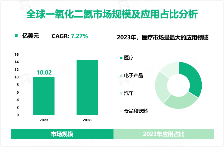 全球一氧化二氮市场规模及应用占比分析
