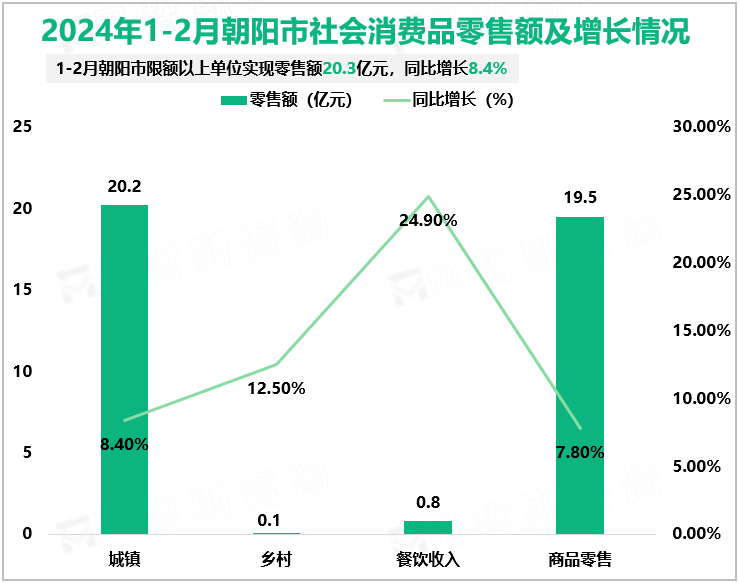 2024年1-2月朝阳市限额以上单位实现零售额20.3亿元，同比增长8.4%