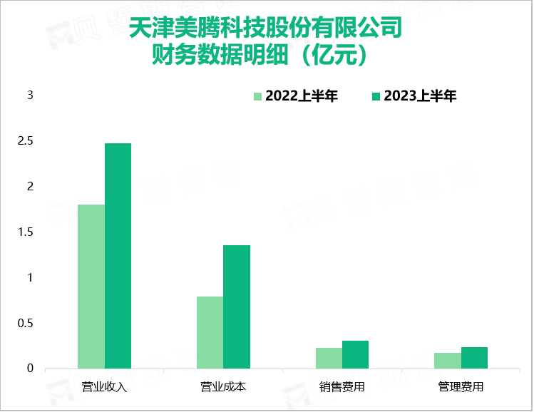 天津美腾科技股份有限公司财务数据明细（亿元）