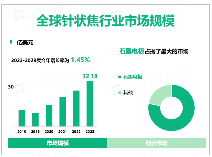 全球针状焦行业市场规模
