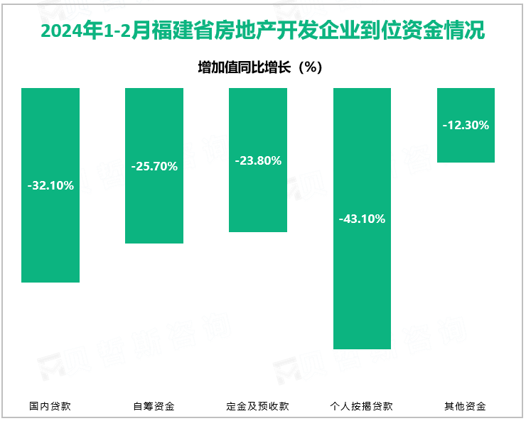 2024年1-2月福建省房地产开发投资同比下降9.7%