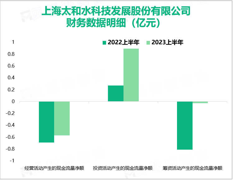 ​太和水作为水环境生态治理行业的专业公司，最终营收在2023上半年达到1.01亿