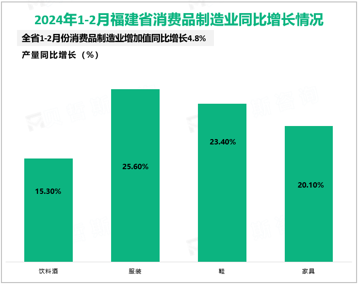 ​2024年1-2月福建省原材料制造业增加值同比增长19.7%