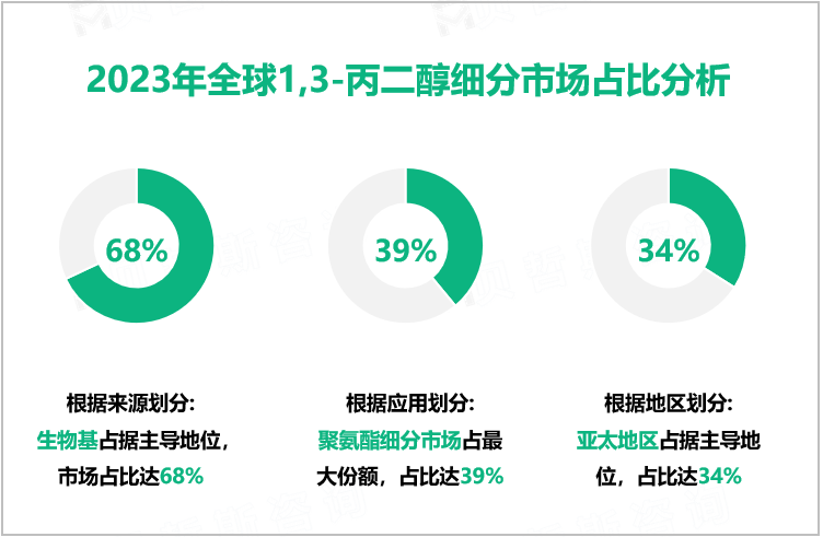 2023年全球1,3-丙二醇细分市场占比分析