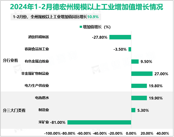 2024年1-2月德宏州规模以上工业增加值同比增长10.9%