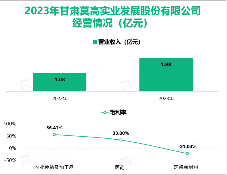 2023年甘肃莫高实业发展股份有限公司经营情况（亿元）