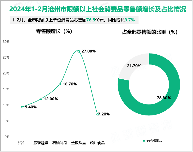 2024年1-2月沧州市规模以上工业增加值同比增长10.1%