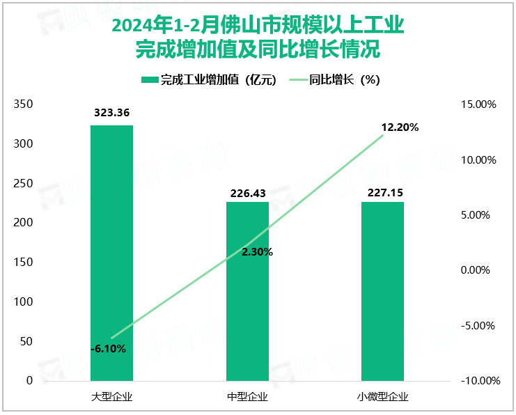 2024年1-2月佛山市规模以上工业完成工业增加值776.94亿元，比上年同期增