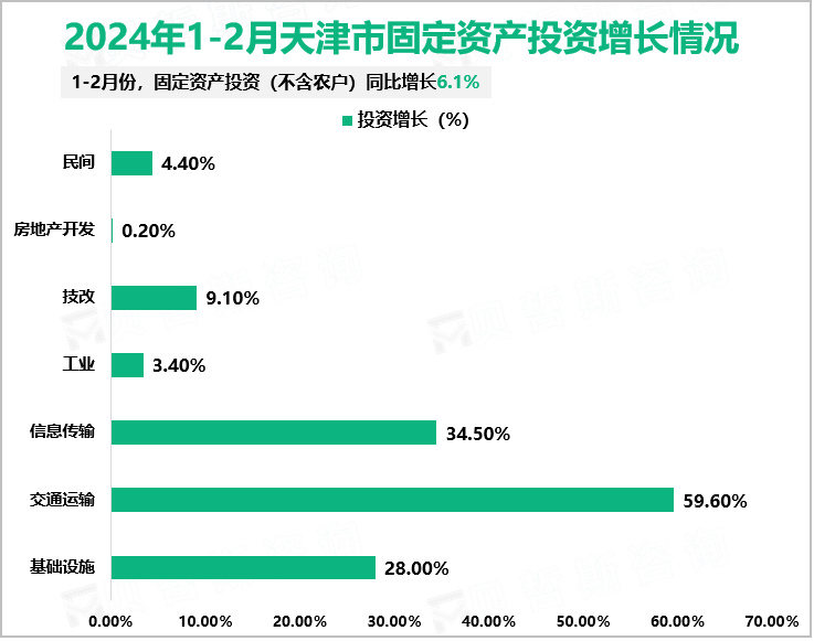 2024年1-2月天津市规模以上工业增加值同比增长5.2%