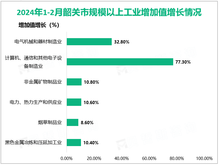 2024年1-2月韶关市规模以上工业增加值59.35亿元，同比增长11.2%