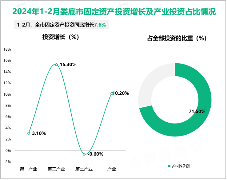 2024年1-2月娄底市规模以上工业增加值同比增长8.6%
