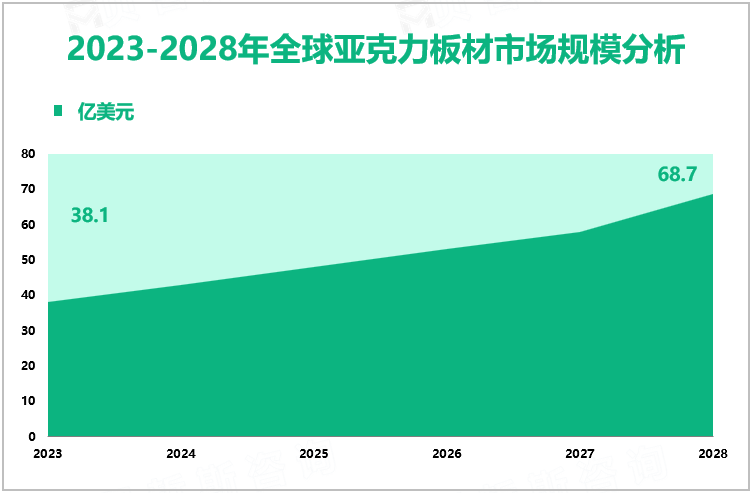 2023-2028年全球亚克力板材市场规模分析