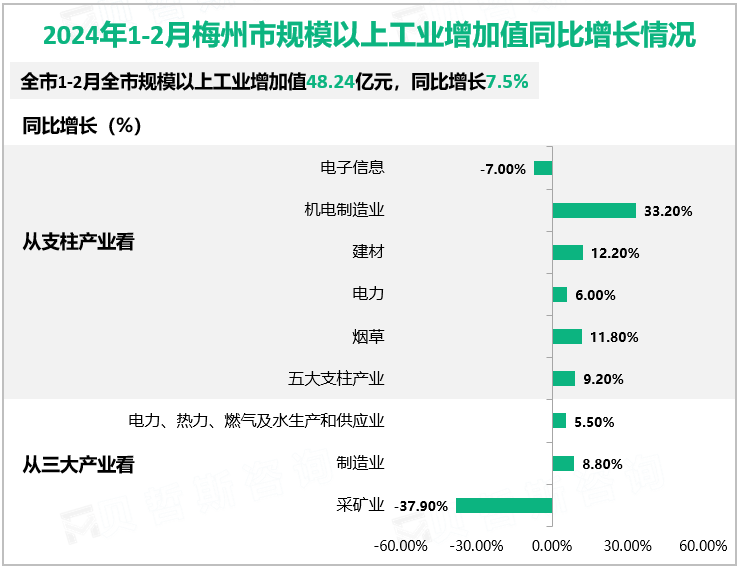 2024年1-2月梅州市规模以上工业增加值48.24亿元，同比增长7.5%