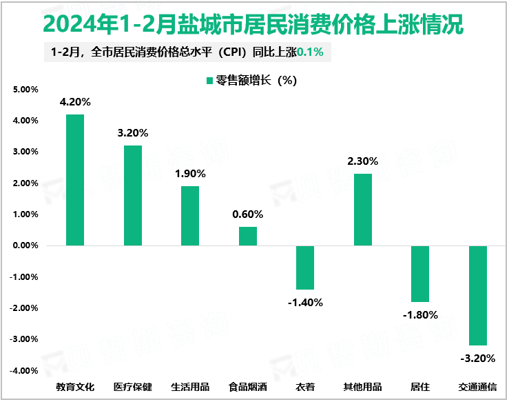 2024年1-2月盐城市规模以上工业增加值同比增长4.1%