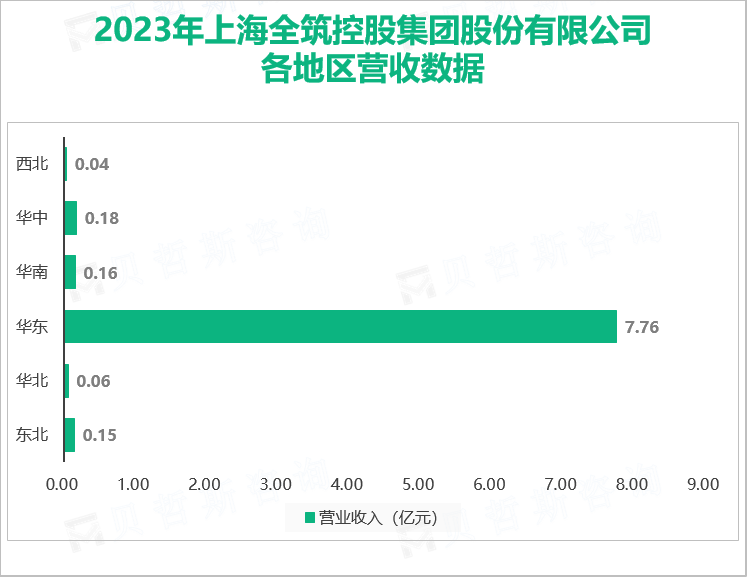 全筑股份是上海市装饰行业第一家沪市主板上市公司，其营收在2023年达到10.39