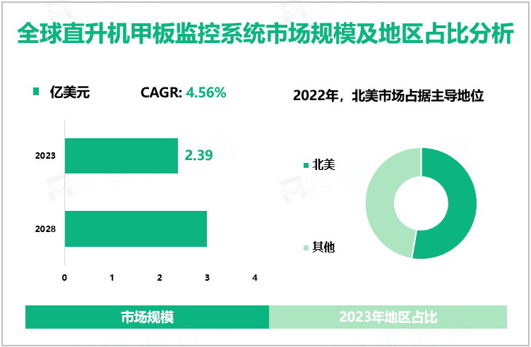 全球直升机甲板监控系统市场规模及地区占比分析