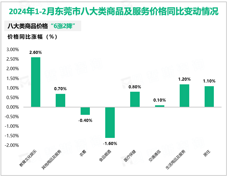 2024年1-2月东莞市固定资产投资同比增长6.5%，增速比上年全年提高3.8%