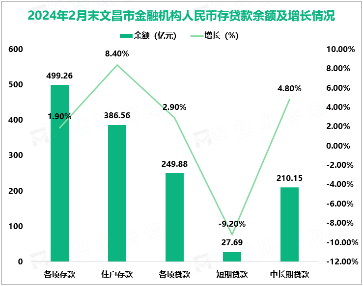 2024年1-2月文昌市社会消费品零售总额完成15.85亿元，同比增长2.6%