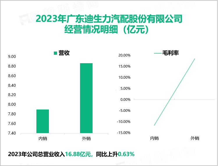 迪生力是国内同行业拥有最完善海外销售渠道的企业之一，其营收在2023年达到16.
