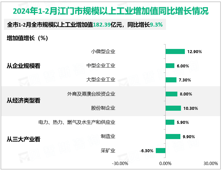 2024年1-2月江门市规模以上工业增加值182.39亿元，同比增长9.3%