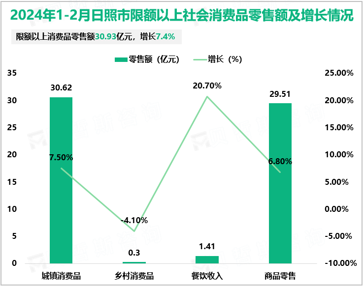2024年1-2月日照市规模以上工业增加值增长1%