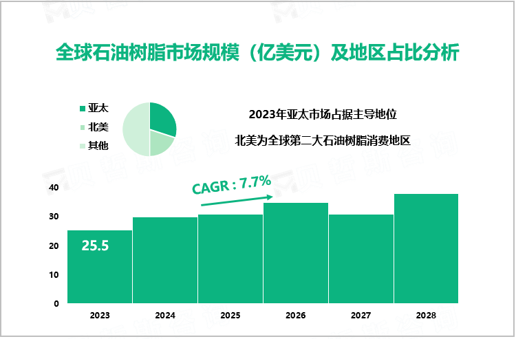 全球石油树脂市场规模（亿美元）及地区占比分析
