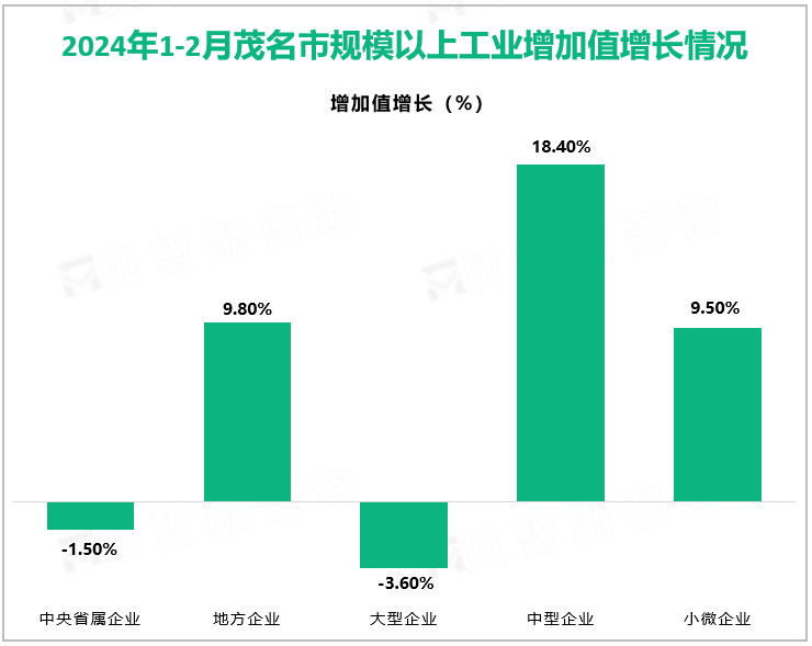 2024年1-2月茂名市规模以上工业增加值增长2.6%