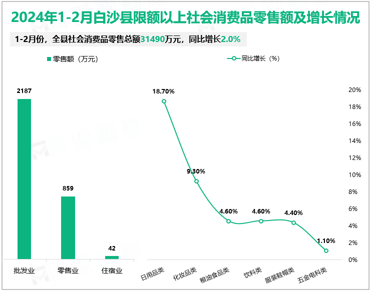 2024年1-2月白沙县规模以上工业增加值同比下降5.3%