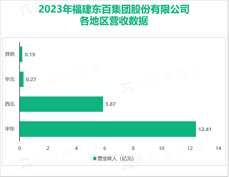 东百集团围绕商业零售的业务发展及战略布局，其营收在2023年达到18.86亿元