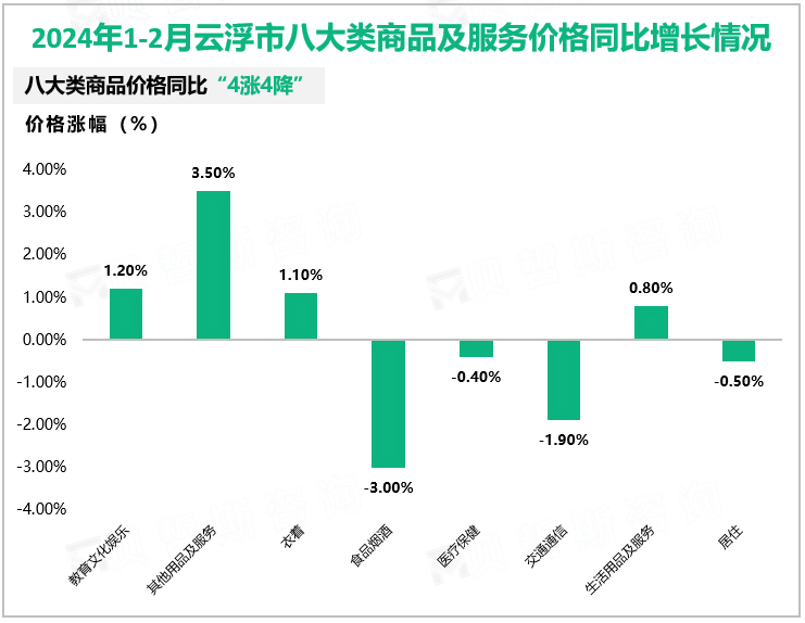 2024年1-2月云浮市社会消费品零售总额67.69亿元，同比增长5.2%
