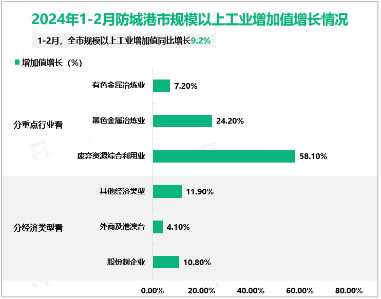 2024年1-2月防城港市规模以上工业增加值同比增长9.2%