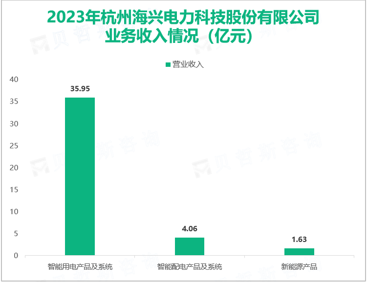 随着双碳目标和新型电力系统建设的推进，海兴电力的营收在2023年总体达到42.0