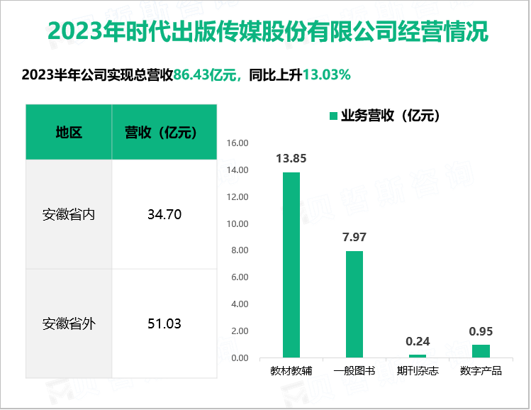 ​时代出版全力打造出版融合产业体系，其营收在2023年达到86.43亿元