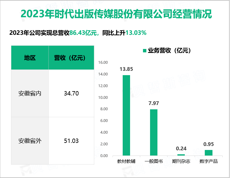 2023年时代出版传媒股份有限公司经营情况