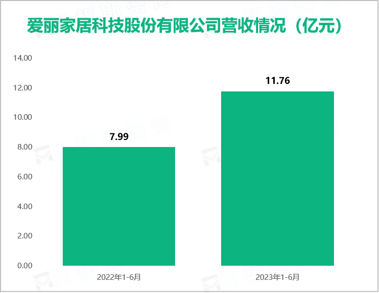 爱丽家居已成为国内少数具备规模化生产能力的企业之一，其营收在2023年达到11.
