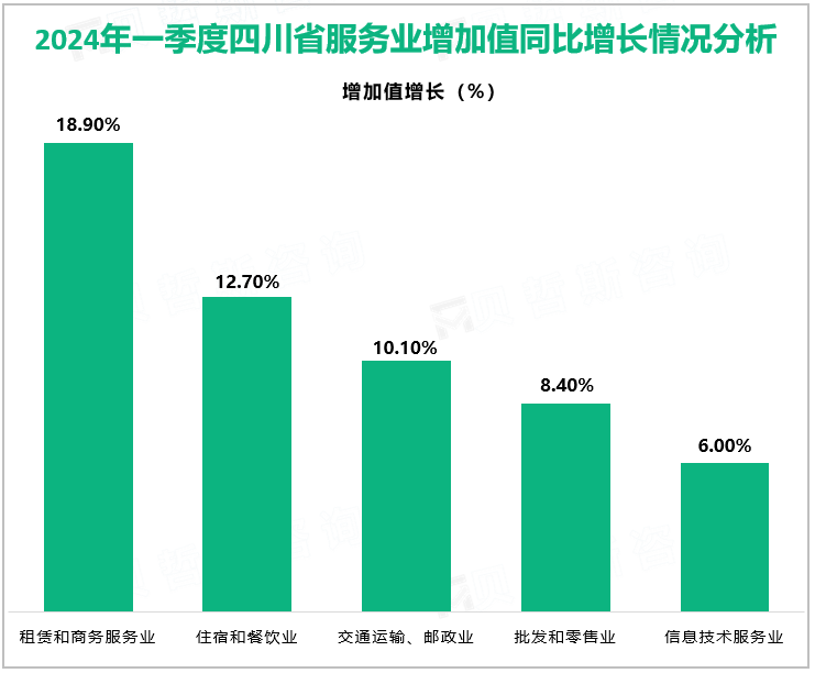 ​2024年一季度四川省地区生产总值为14142.6亿元，同比增长6.1%