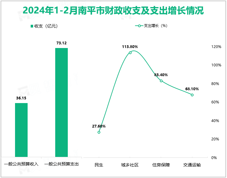 2024年1-2月南平市社会消费品零售额同比增长7.0%