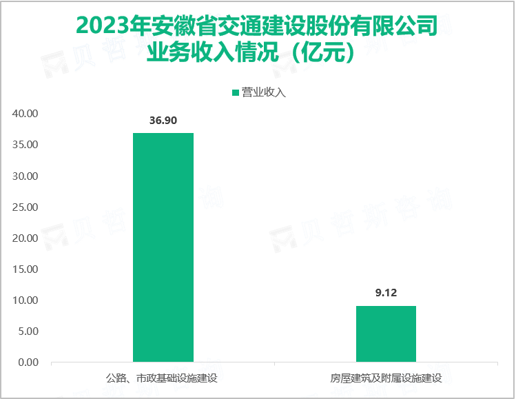 ​交建股份围绕新基建、新能源施工业务，其总体营收在2023年达到48.13亿元