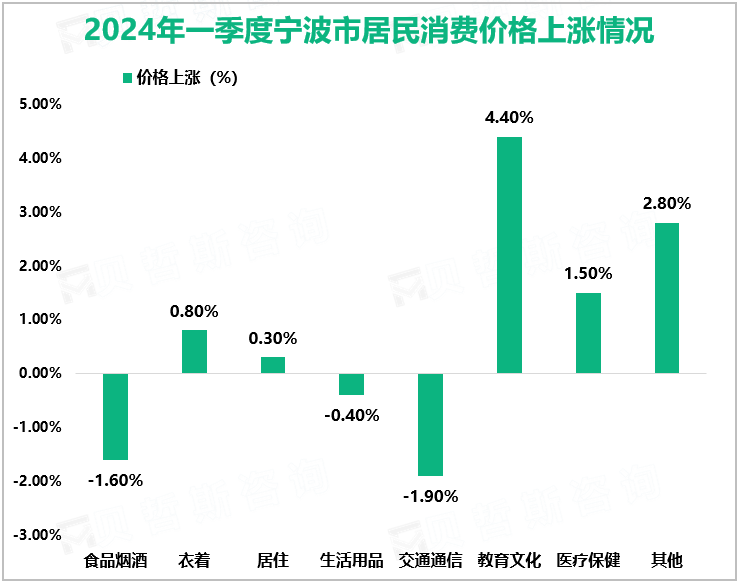 2024年一季度宁波市实现社会消费品零售总额1241.9亿元，同比增长4.5%