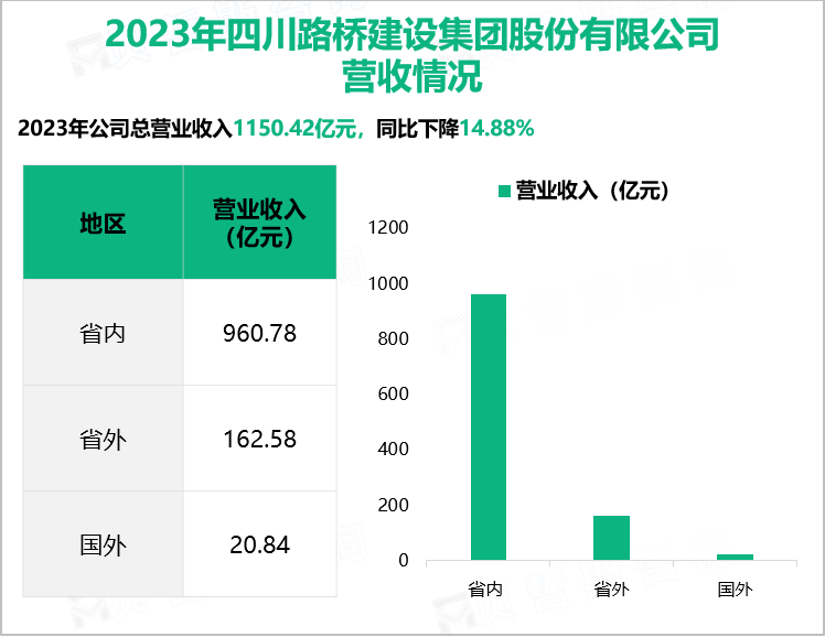 四川路桥作为全国交通行业骨干力量和省级交通基础设施建设企业领跑者，其营收在202