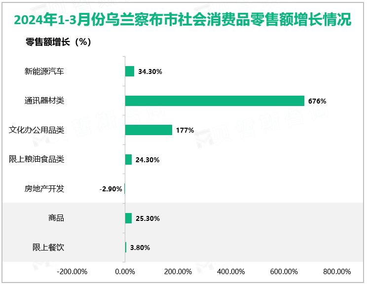 2024年1-3月份乌兰察布市社会消费品零售总额完成77.2亿元，同比增长4.4
