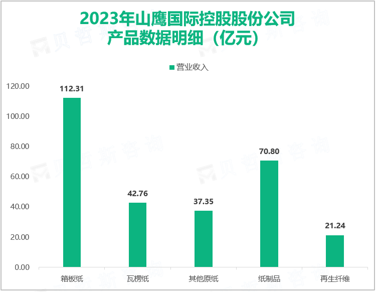 2023年山鹰国际控股股份公司产品数据明细（亿元）
